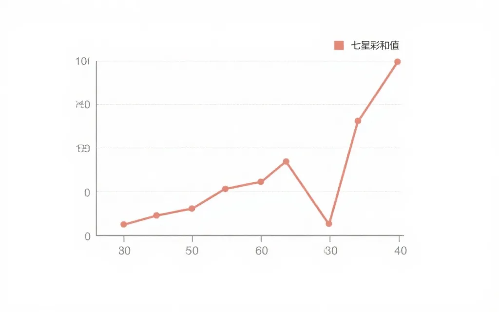 七星彩数据可视化折线图